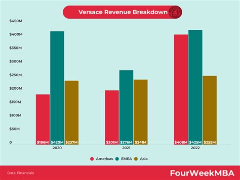 versace fatturato 2024|versace revenue 2024.